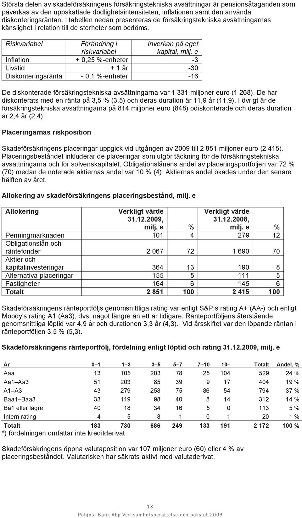 e Inflation + 0,25 %-enheter -3 Livstid + 1 år -30 Diskonteringsränta - 0,1 %-enheter -16 De diskonterade försäkringstekniska avsättningarna var 1 331 miljoner euro (1 268).