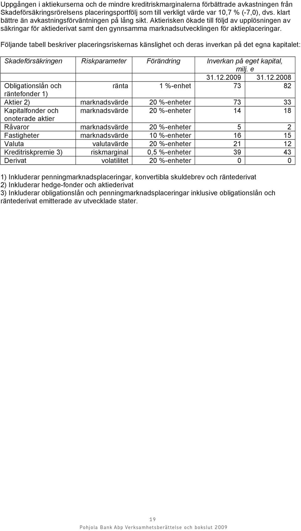 Följande tabell beskriver placeringsriskernas känslighet och deras inverkan på det egna kapitalet: Skadeförsäkringen Riskparameter Förändring Inverkan på eget kapital, milj. e 31.12.