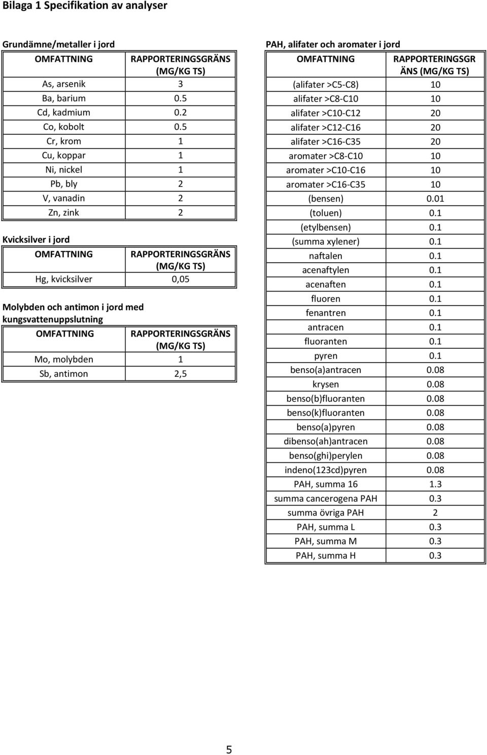 antimn 2,5 PAH, alifater ch armater i jrd OMFATTNING RAPPORTERINGSGR ÄNS (MG/KG TS) (alifater >C5-C8) 10 alifater >C8-C10 10 alifater >C10-C12 20 alifater >C12-C16 20 alifater >C16-C35 20 armater