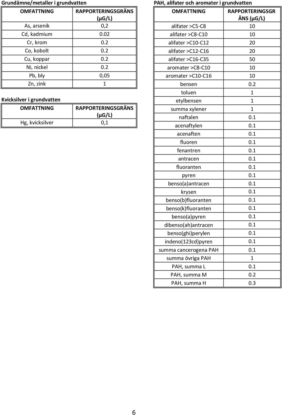 alifater >C10-C12 20 alifater >C12-C16 20 alifater >C16-C35 50 armater >C8-C10 10 armater >C10-C16 10 bensen 0.2 tluen 1 etylbensen 1 summa xylener 1 naftalen 0.1 acenaftylen 0.1 acenaften 0.