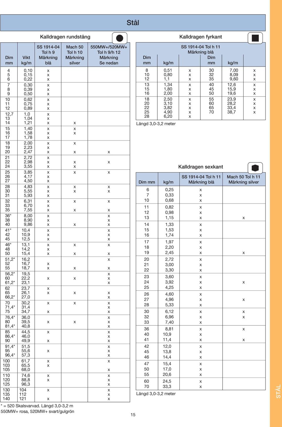 27 4,50 x 28 4,83 x x x 30 5,55 x x x 31 5,93 x 32 6,31 x x x 33 6,70 x 35 7,55 x x x 36* 8,00 x x 38 8,90 x x 40 9,86 x x x 41* 10,4 x x 42 10,9 x x 45 12,5 x x 46* 13,1 x x x 48 14,2 x 50 15,4 x x