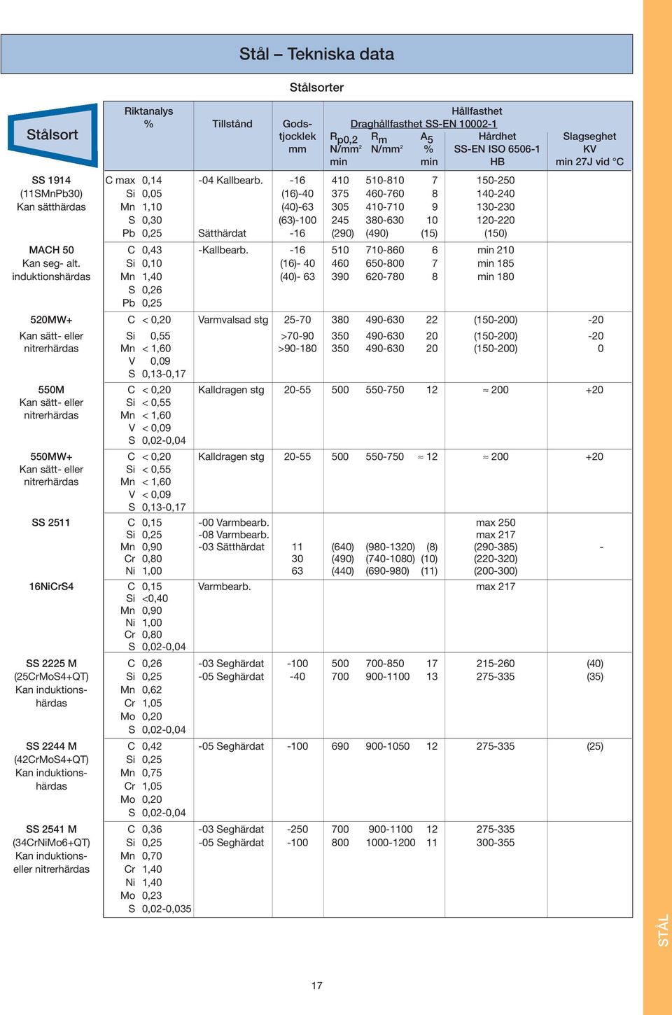 -16 410 510-810 7 150-250 (11SMnPb30) Si 0,05 (16)-40 375 460-760 8 140-240 Kan sätthärdas Mn 1,10 (40)-63 305 410-710 9 130-230 S 0,30 (63)-100 245 380-630 10 120-220 Pb 0,25 Sätthärdat -16 (290)