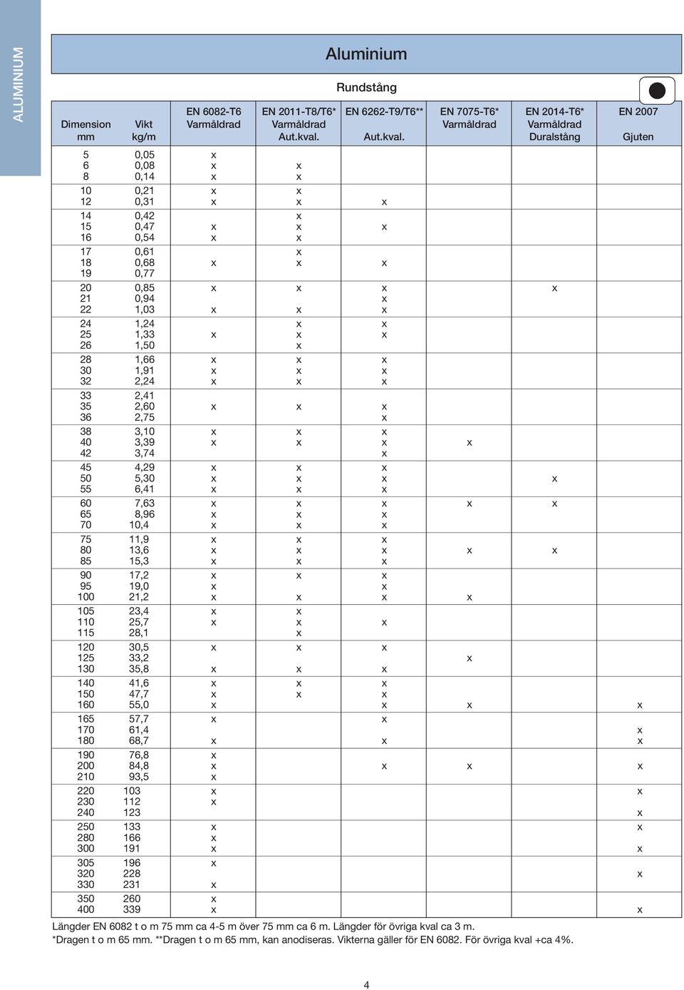 Duralstång Gjuten 5 0,05 x 6 0,08 x x 8 0,14 x x 10 0,21 x x 12 0,31 x x x 14 0,42 x 15 0,47 x x x 16 0,54 x x 17 0,61 x 18 0,68 x x x 19 0,77 20 0,85 x x x x 21 0,94 x 22 1,03 x x x 24 1,24 x x 25