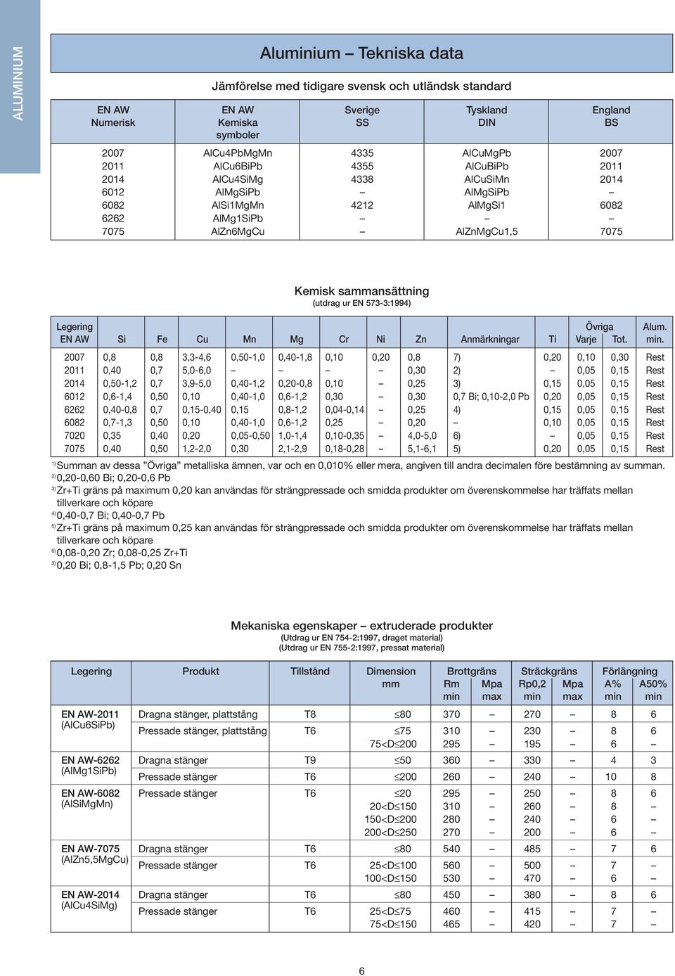 (utdrag ur EN 573-3:1994) Legering Övriga Alum. EN AW Si Fe Cu Mn Mg Cr Ni Zn Anmärkningar Ti Varje Tot. min.