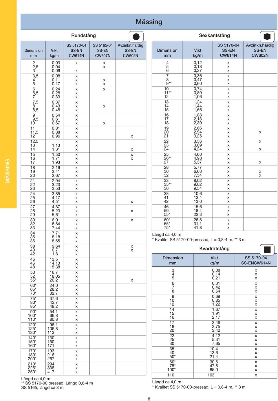 0,54 x 9,5 0,6 x 10 0,67 x x 11 0,81 x 11,5 0,88 x 12 0,96 x x 12,5 x 13 1,13 x 14 1,31 x x 15 1,50 x x 16 1,71 x x 17 1,93 x 18 2,16 x 19 2,41 x 20 2,67 x 21 2,94 x 22 3,23 x 23 3,53 x 24 3,85 x 25