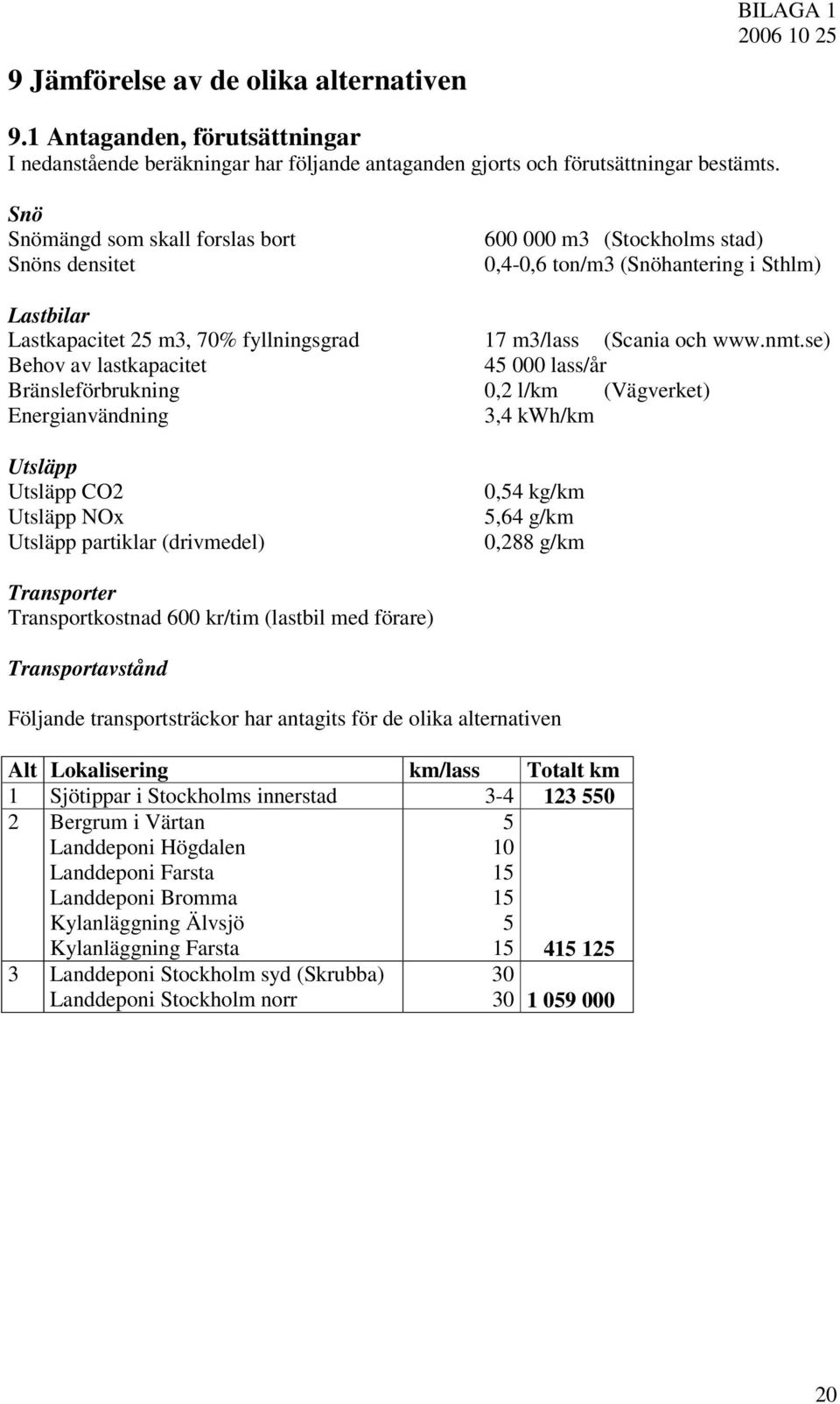 se) Behov av lastkapacitet 45 lass/år Bränsleförbrukning,2 l/km (Vägverket) Energianvändning 3,4 kwh/km Utsläpp Utsläpp CO2 Utsläpp NOx Utsläpp partiklar (drivmedel),54 kg/km 5,64 g/km,288 g/km