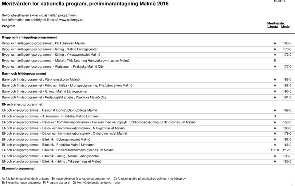 0 ygg- och anläggningsprogrammet - Måleri, TAU Learning Hantverksgymnasium Malmö ygg- och anläggningsprogrammet - Plåtslageri, Praktiska Malmö City A 177.