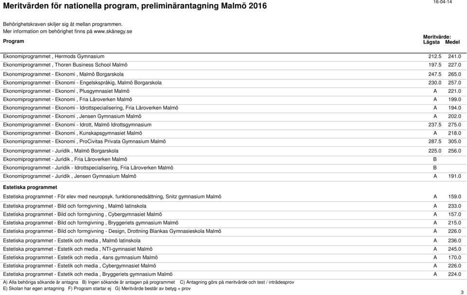 0 Ekonomiprogrammet - Ekonomi, Fria Läroverken Malmö A 199.0 Ekonomiprogrammet - Ekonomi - Idrottspecialisering, Fria Läroverken Malmö A 194.