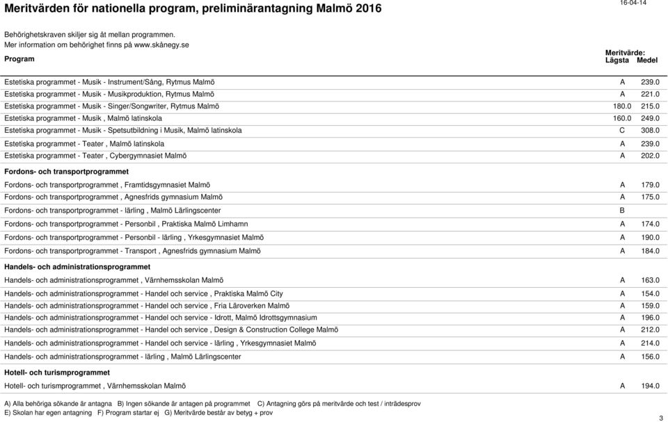 0 Estetiska programmet - Musik - Spetsutbildning i Musik, Malmö latinskola C 308.0 Estetiska programmet - Teater, Malmö latinskola A 239.0 Estetiska programmet - Teater, Cybergymnasiet Malmö A 202.