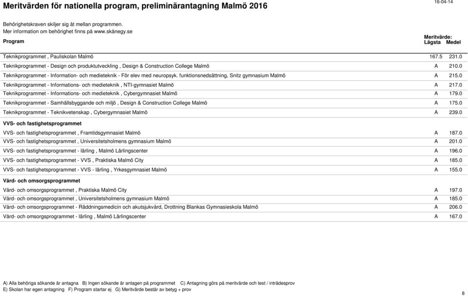 0 Teknikprogrammet - Informations- och medieteknik, NTI-gymnasiet Malmö A 217.0 Teknikprogrammet - Informations- och medieteknik, Cybergymnasiet Malmö A 179.