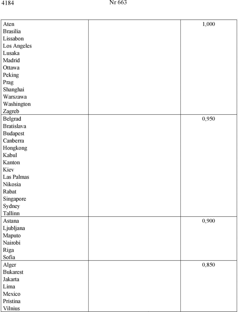 Kabul Kanton Kiev Las Palmas Nikosia Rabat Singapore Sydney Tallinn Astana 0,900