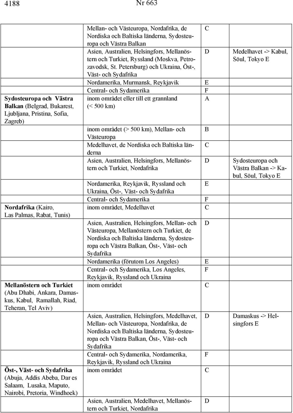 Baltiska länderna, Sydosteuropa och Västra Balkan Asien, Australien, Helsingfors, Mellanöstern och Turkiet, Ryssland (Moskva, Petrozavodsk, St.