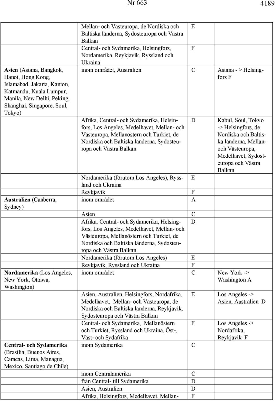 Baltiska länderna, Sydosteuropa och Västra Balkan entral- och Sydamerika, Helsingfors, Nordamerika, Reykjavik, Ryssland och Ukraina inom området, Australien Astana - > Helsingfors Afrika, entral- och