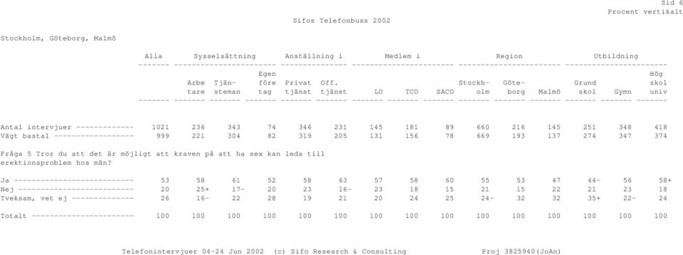 tjänst LO TCO SACO Stockholm Göteborg Malmö Grund skol Gymn Hög skol univ Fråga 5 Tror du att det är möjligt att kraven på att ha sex kan leda till