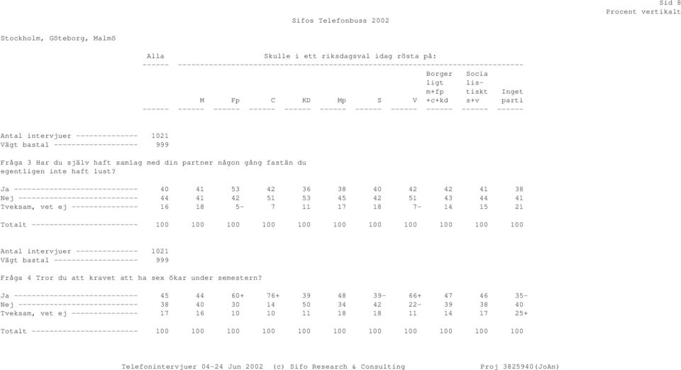 Ja ---------------------------- 40 41 53 42 36 38 40 42 42 41 38 Nej --------------------------- 44 41 42 51 53 45 42 51 43 44 41 Tveksam, vet ej --------------- 16 18 5-7 11 17 18 7-14 15 21 Fråga 4