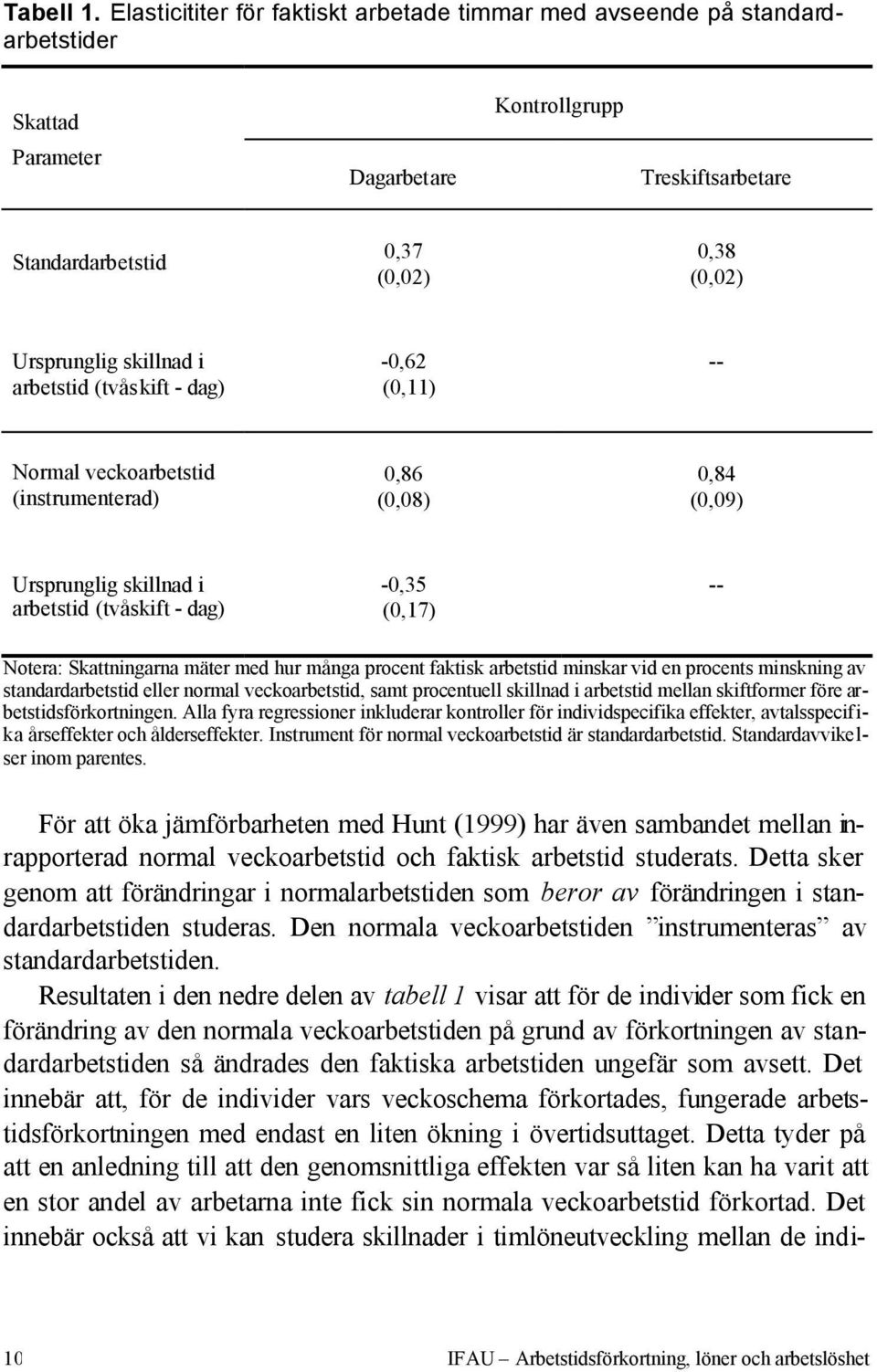 skillnad i -0,62 -- arbetstid (tvåskift - dag) (0,11) Normal veckoarbetstid 0,86 0,84 (instrumenterad) (0,08) (0,09) Ursprunglig skillnad i -0,35 -- arbetstid (tvåskift - dag) (0,17) Notera: