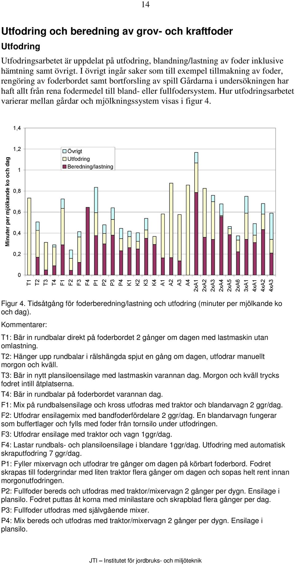 I övrigt ingår saker som till exempel tillmakning av foder, rengöring av foderbordet samt bortforsling av spill Gårdarna i undersökningen har haft allt från rena fodermedel till bland- eller