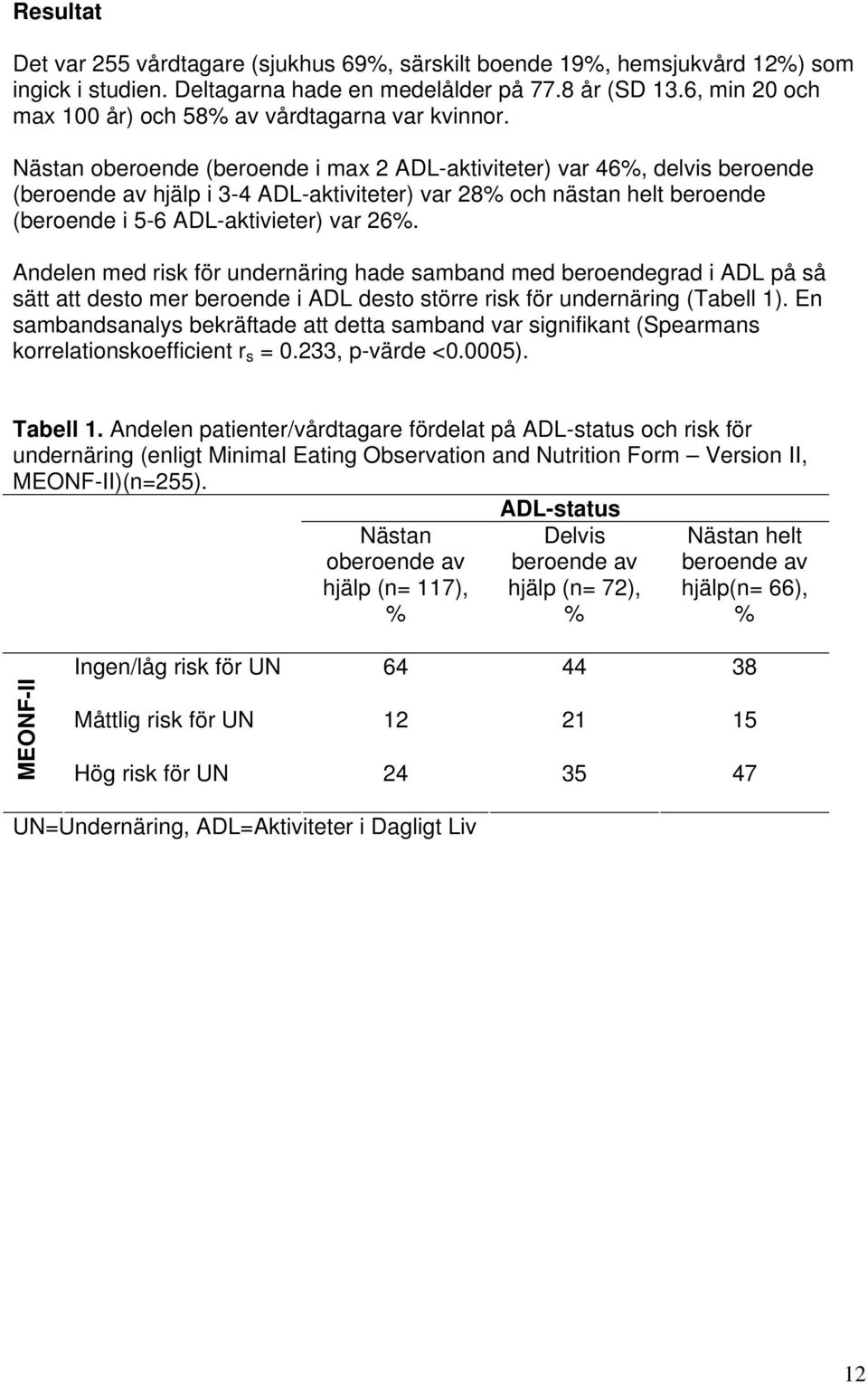 Nästan oberoende (beroende i max 2 ADL-aktiviteter) var 46%, delvis beroende (beroende av hjälp i 3-4 ADL-aktiviteter) var 28% och nästan helt beroende (beroende i 5-6 ADL-aktivieter) var 26%.