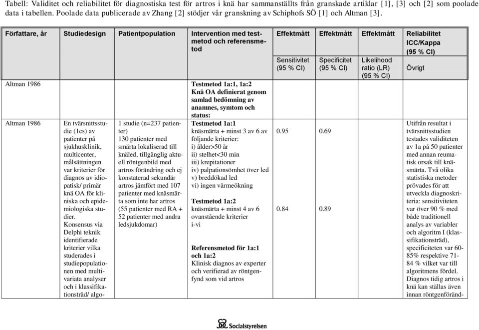 Författare, år Studiedesign Patientpopulation Intervention med testmetod och referensmetod Altman 1986 Testmetod 1a:1, 1a:2 Knä OA definierat genom samlad bedömning av anamnes, symtom och status: