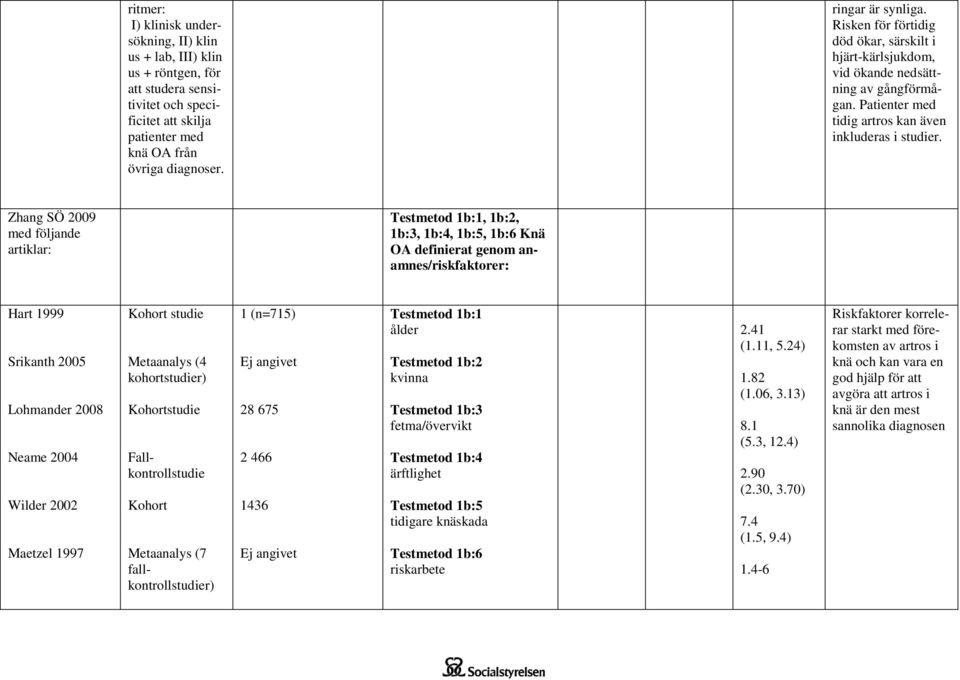 Zhang SÖ 2009 med följande artiklar: Testmetod 1b:1, 1b:2, 1b:3, 1b:4, 1b:5, 1b:6 Knä OA definierat genom anamnes/riskfaktorer: Hart 1999 Srikanth 2005 Lohmander 2008 Neame 2004 Wilder 2002 Maetzel