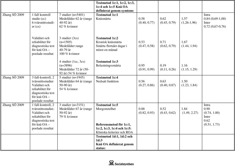 79) 1,57 (1,26-1,96) Intra 0,84 (0,69-1,00) Inter 0,72 (0,67-0,76) Validitet och reliabilitet för diagnostiska test för knä OA poolade resultat 3 studier (3cs) (n=1505) Medelålder range 40-79 år 100