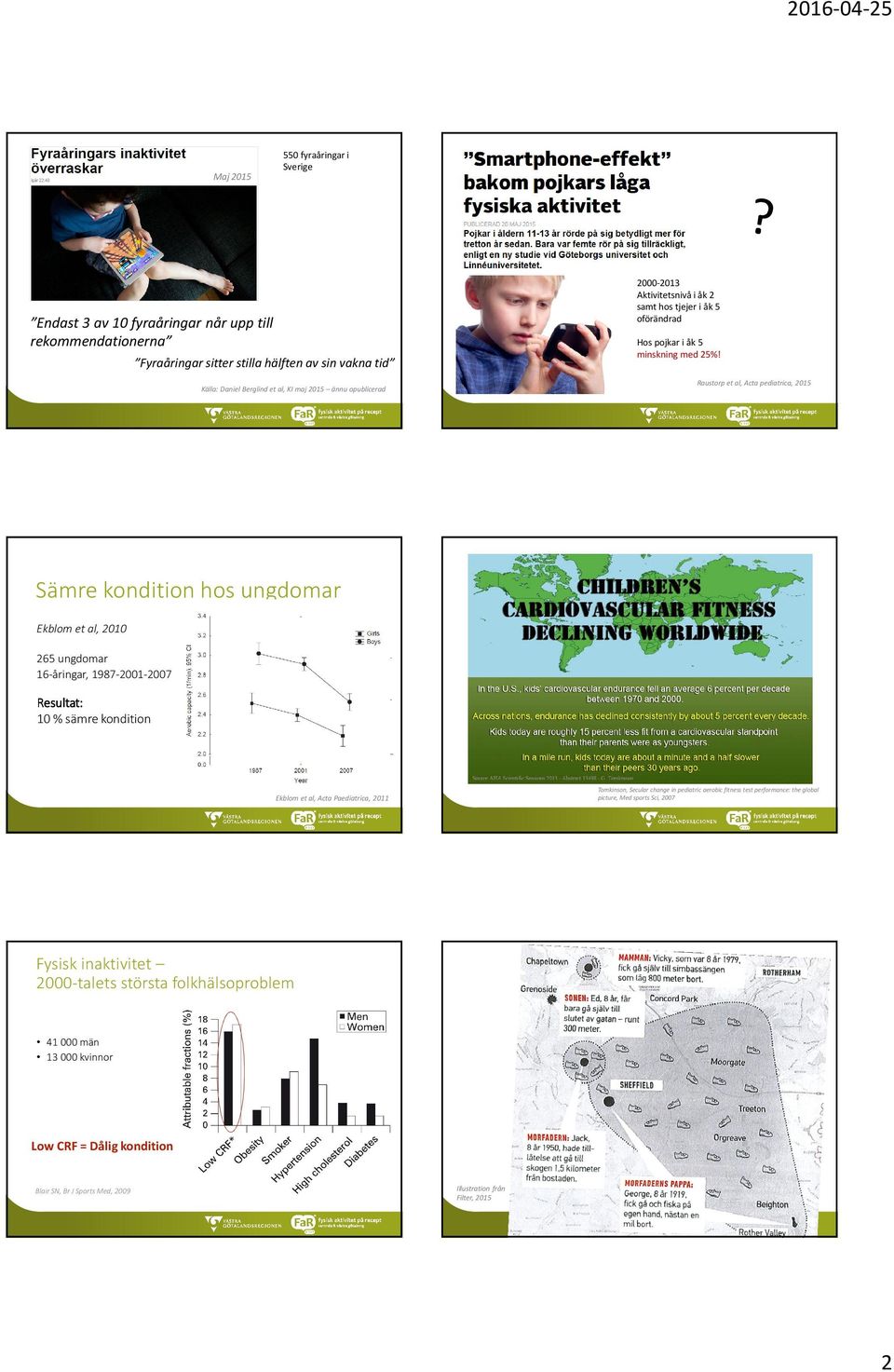 Raustorp et al, Acta pediatrica, 2015 Sämre kondition hos ungdomar Ekblom et al, 2010 265 ungdomar 16-åringar, 1987-2001-2007 Resultat: 10 % sämre kondition Ekblom et al, Acta Paediatrica, 2011