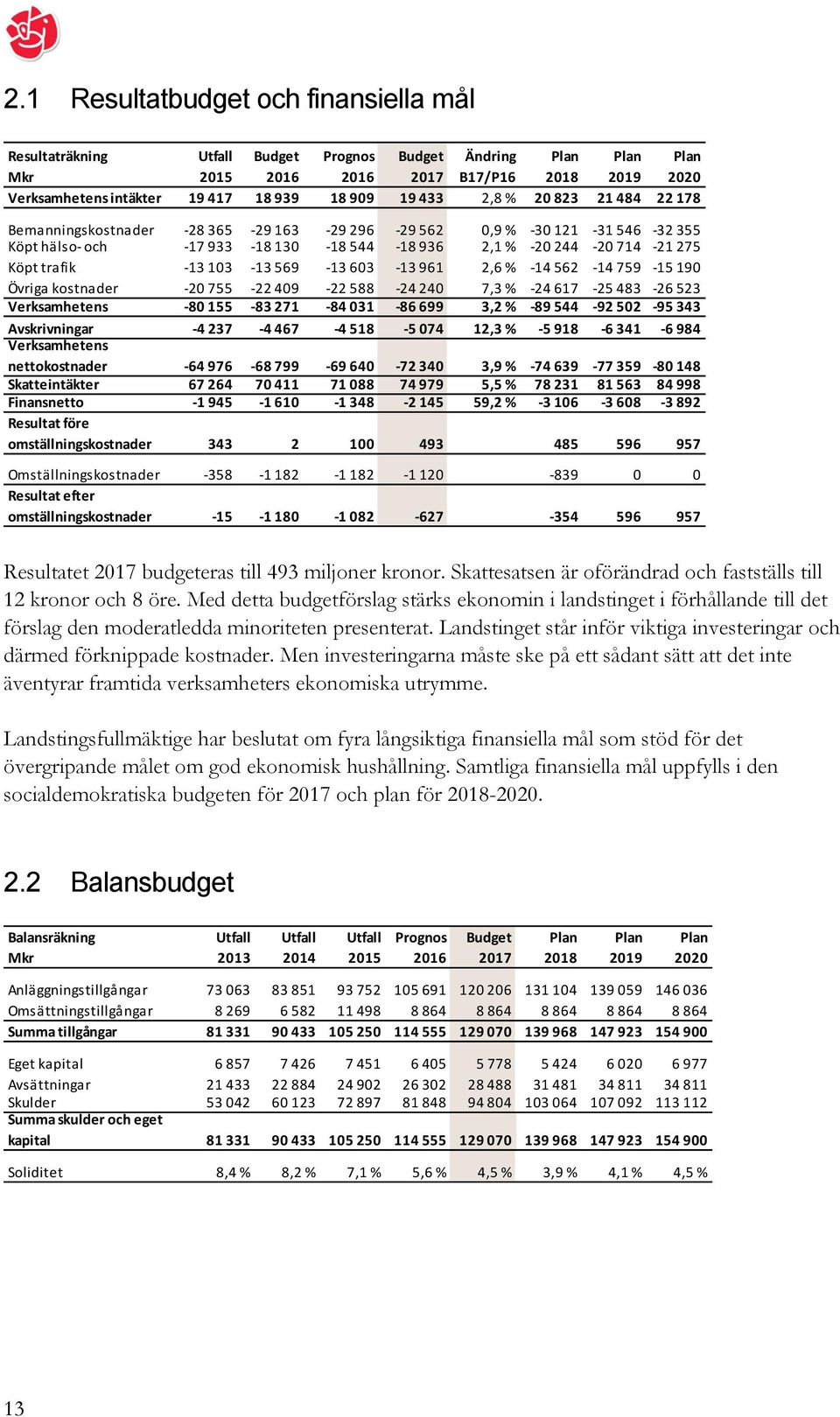 961 2,6 % -14 562-14 759-15 190 Övriga kostnader -20 755-22 409-22 588-24 240 7,3 % -24 617-25 483-26 523 Verksamhetens -80 155-83 271-84 031-86 699 3,2 % -89 544-92 502-95 343 Avskrivningar -4 237-4