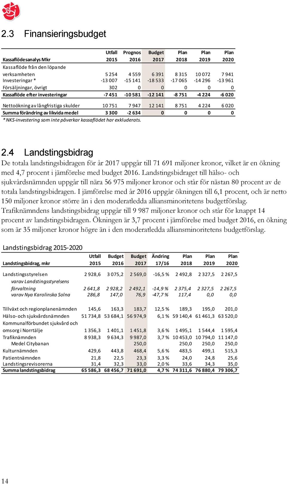 4 224 6 020 Summa förändring av likvida medel 3 300-2 634 0 0 0 0 * NKS-investering som inte påverkar kassaflödet har exkluderats. 2.4 Landstingsbidrag De totala landstingsbidragen för år 2017 uppgår till 71 691 miljoner kronor, vilket är en ökning med 4,7 procent i jämförelse med budget 2016.