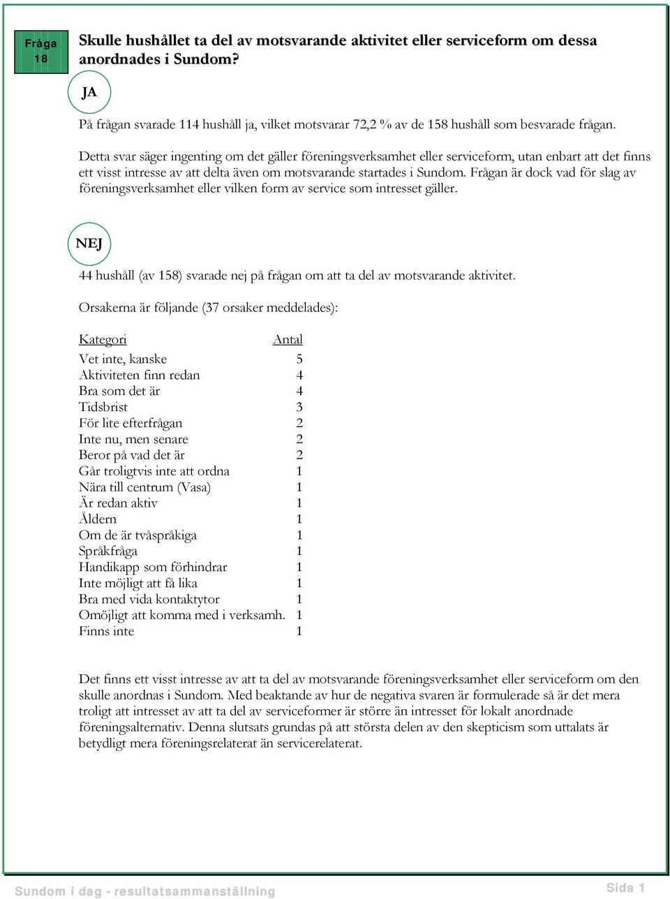 Frågan är dock vad för slag av föreningsverksamhet eller vilken form av service som intresset gäller. NEJ 44 hushåll (av 158) svarade nej på frågan om att ta del av motsvarande aktivitet.