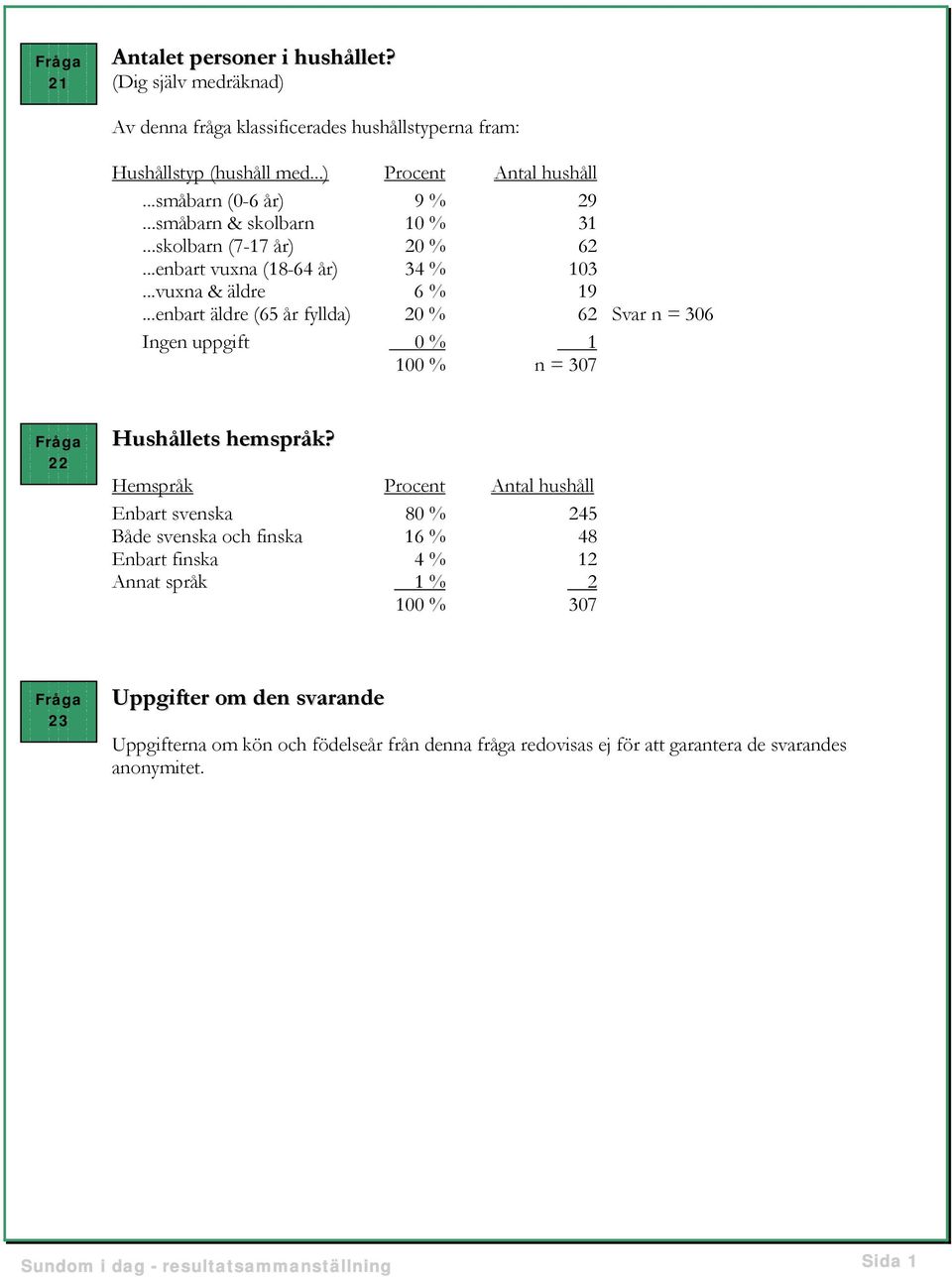 ..enbart äldre (65 år fyllda) 20 % 62 Svar n = 306 Ingen uppgift 0 % 1 100 % n = 307 Fråga 22 Hushållets hemspråk?