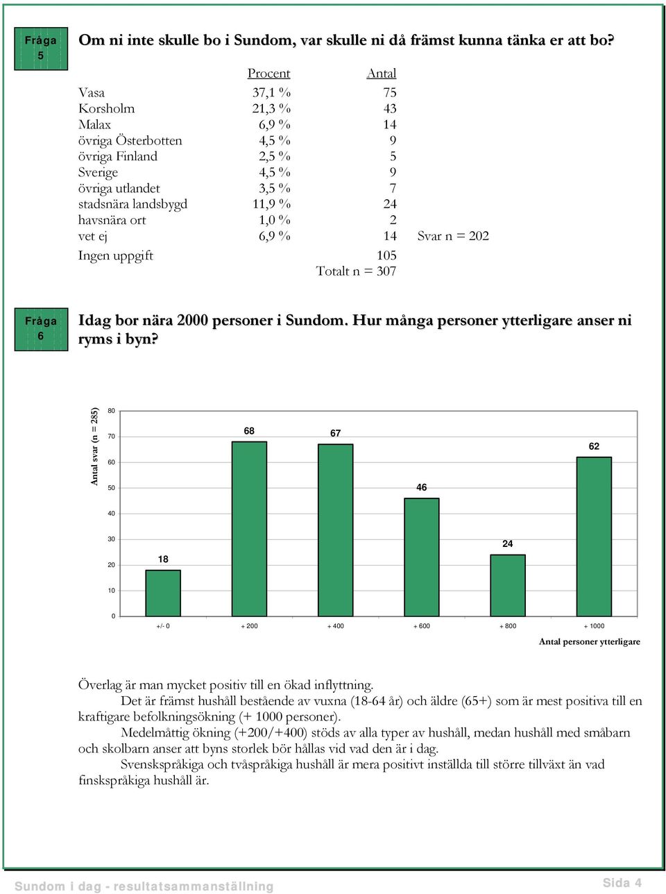 % 2 vet ej 6,9 % 14 Svar n = 202 Ingen uppgift 105 Totalt n = 307 Fråga 6 Idag bor nära 2000 personer i Sundom. Hur många personer ytterligare anser ni ryms i byn?