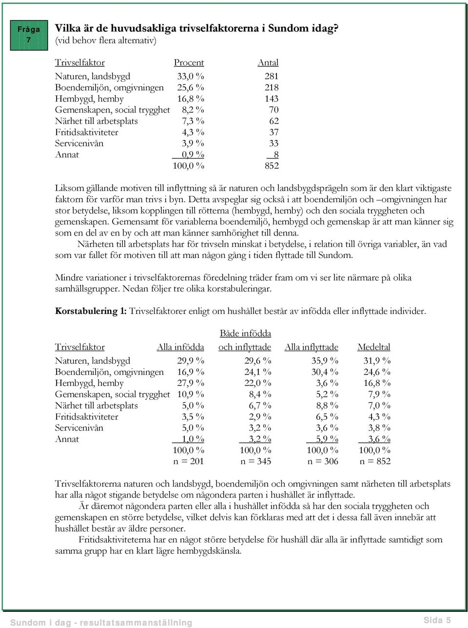 arbetsplats 7,3 % 62 Fritidsaktiviteter 4,3 % 37 Servicenivån 3,9 % 33 Annat 0,9 % 8 100,0 % 852 Liksom gällande motiven till inflyttning så är naturen och landsbygdsprägeln som är den klart