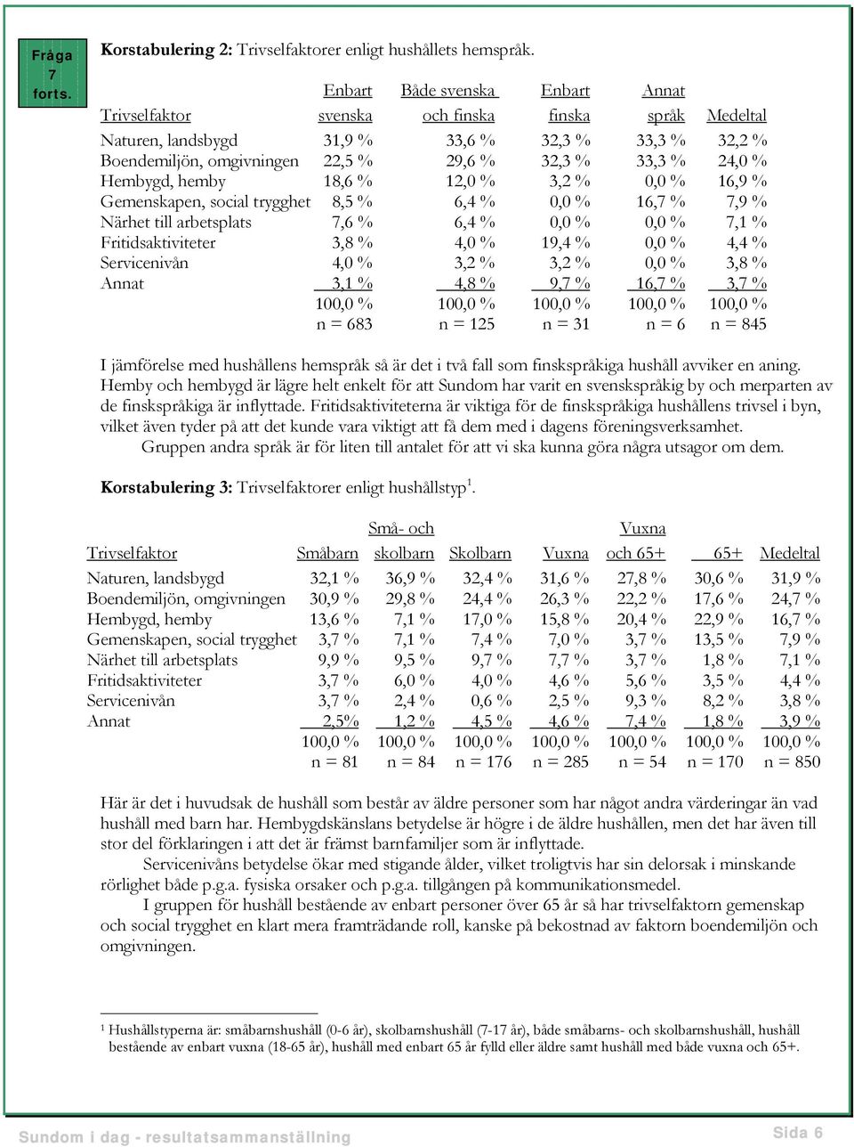 24,0 % Hembygd, hemby 18,6 % 12,0 % 3,2 % 0,0 % 16,9 % Gemenskapen, social trygghet 8,5 % 6,4 % 0,0 % 16,7 % 7,9 % Närhet till arbetsplats 7,6 % 6,4 % 0,0 % 0,0 % 7,1 % Fritidsaktiviteter 3,8 % 4,0 %