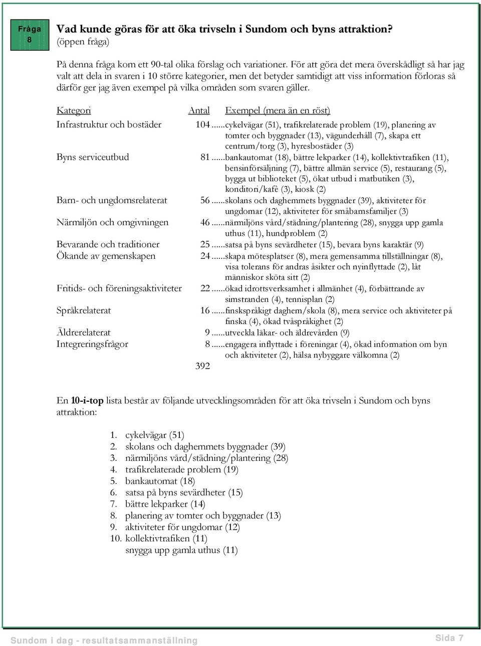 som svaren gäller. Kategori Antal Exempel (mera än en röst) Infrastruktur och bostäder 104.