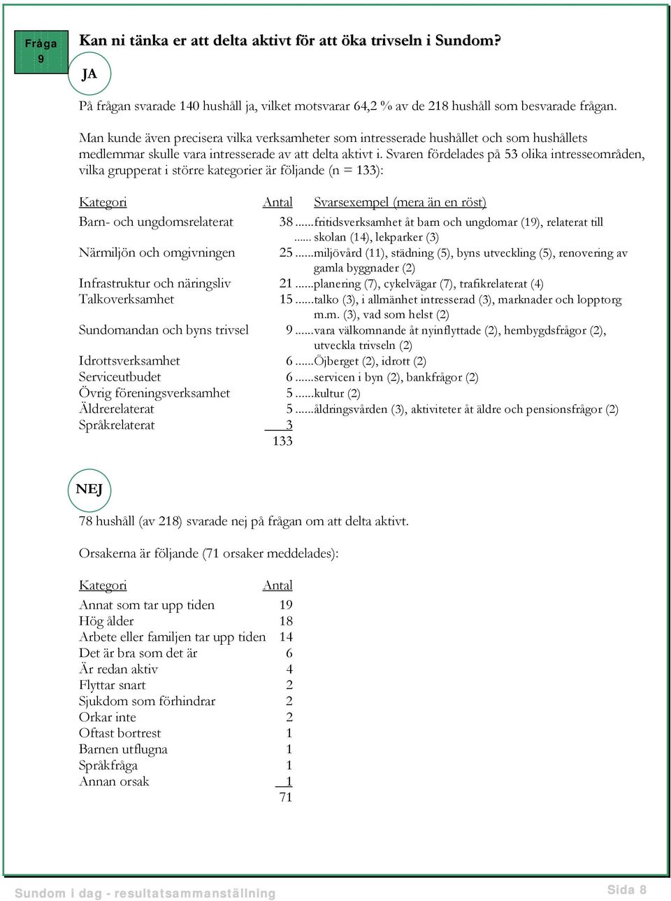 Svaren fördelades på 53 olika intresseområden, vilka grupperat i större kategorier är följande (n = 133): Kategori Antal Svarsexempel (mera än en röst) Barn- och ungdomsrelaterat 38.