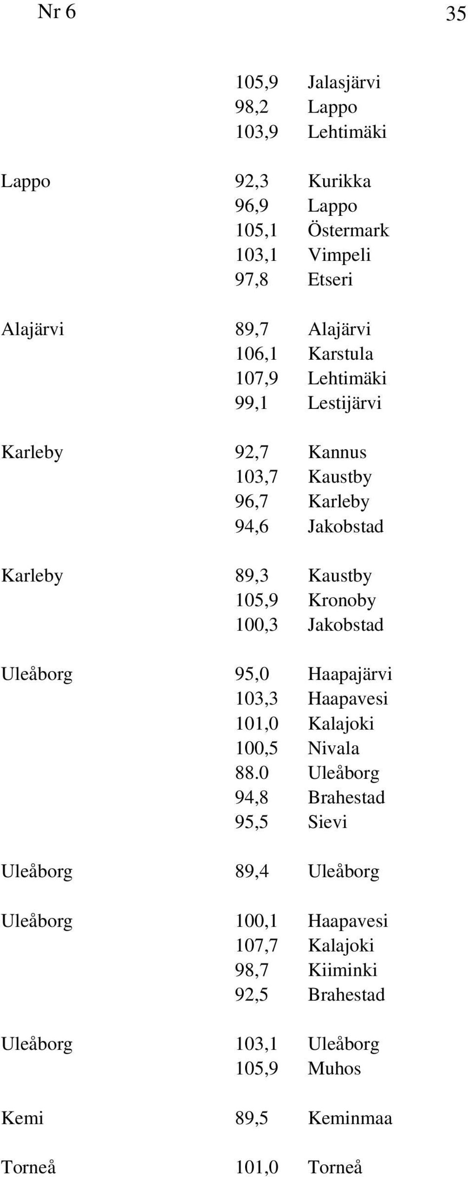 Kronoby 100,3 Jakobstad Uleåborg 95,0 Haapajärvi 103,3 Haapavesi 101,0 Kalajoki 100,5 Nivala 88.