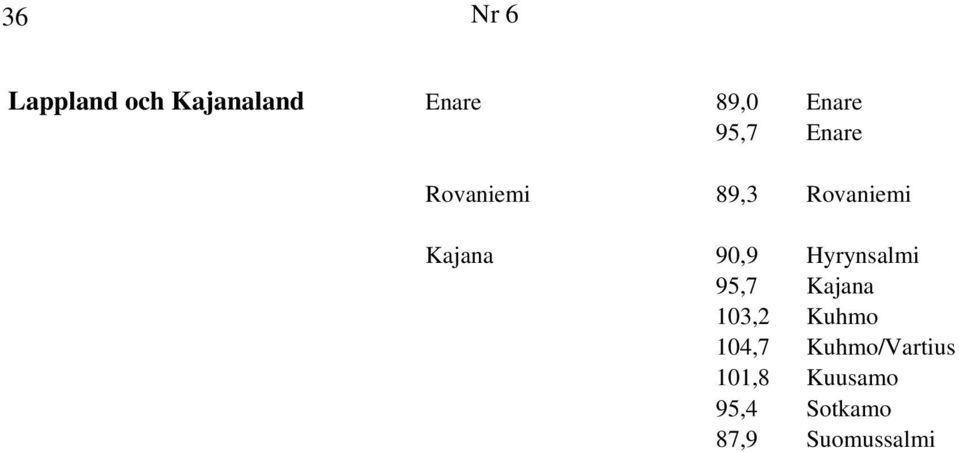 Hyrynsalmi 95,7 Kajana 103,2 Kuhmo 104,7