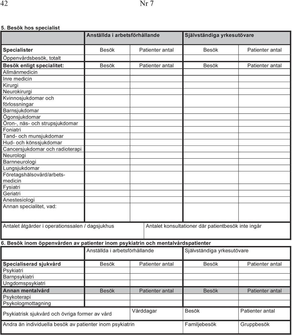 Patienter antal Besök Patienter antal Allmänmedicin Inre medicin Kirurgi Neurokirurgi Kvinnosjukdomar och förlossningar Barnsjukdomar Ögonsjukdomar Öron-, näs- och strupsjukdomar Foniatri Tand- och