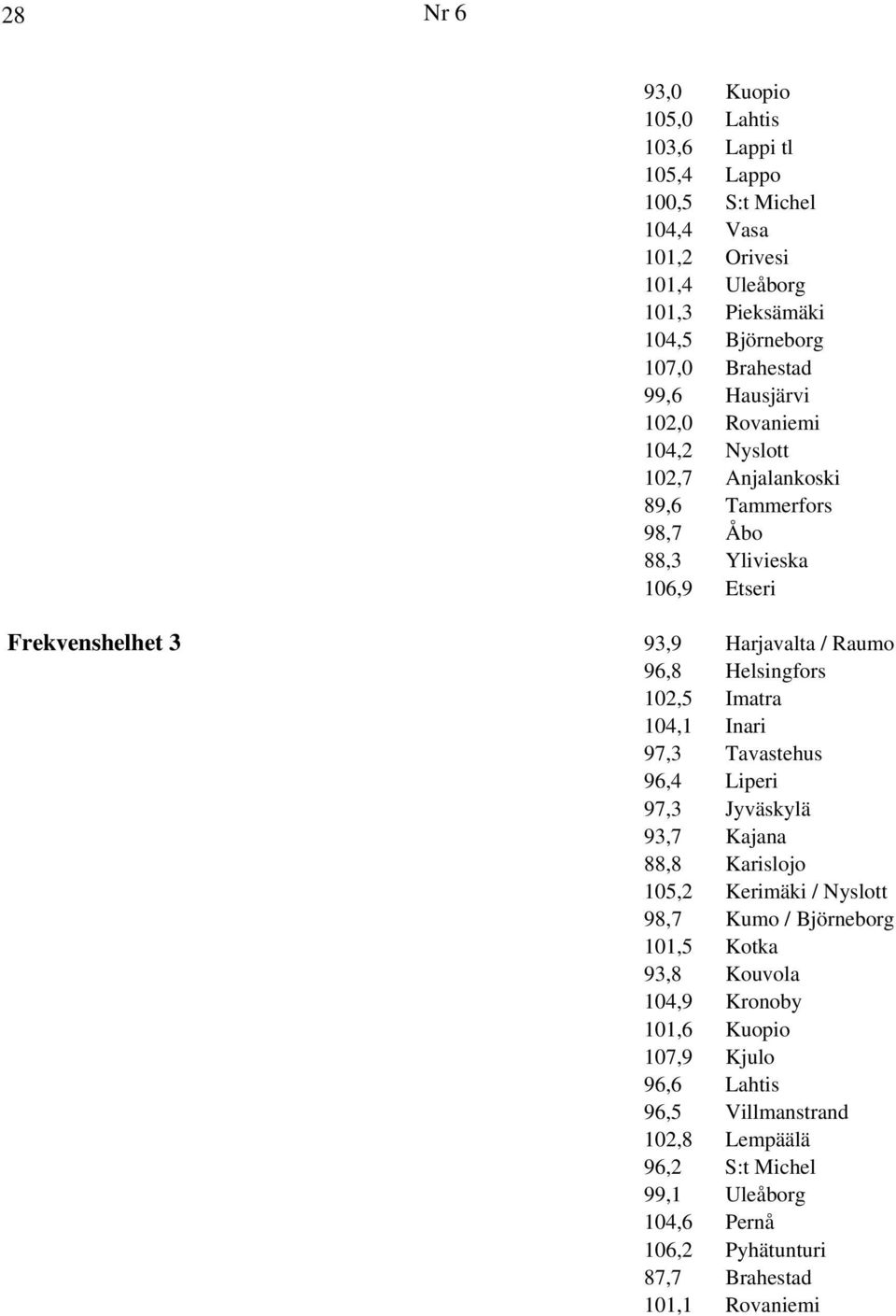 102,5 Imatra 104,1 Inari 97,3 Tavastehus 96,4 Liperi 97,3 Jyväskylä 93,7 Kajana 88,8 Karislojo 105,2 Kerimäki / Nyslott 98,7 Kumo / Björneborg 101,5 Kotka 93,8 Kouvola