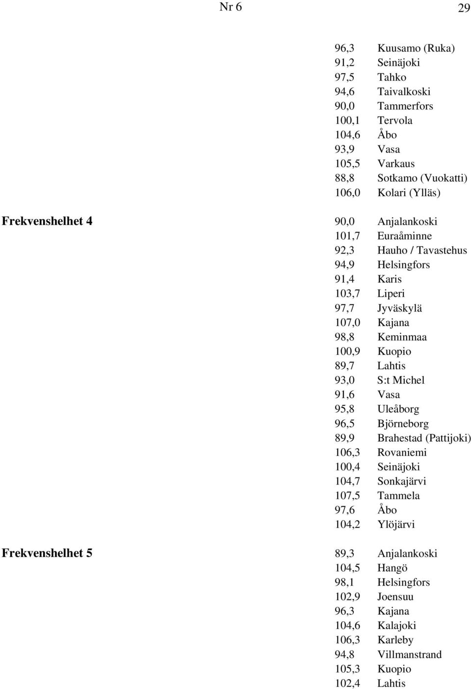 Kuopio 89,7 Lahtis 93,0 S:t Michel 91,6 Vasa 95,8 Uleåborg 96,5 Björneborg 89,9 Brahestad (Pattijoki) 106,3 Rovaniemi 100,4 Seinäjoki 104,7 Sonkajärvi 107,5 Tammela 97,6 Åbo