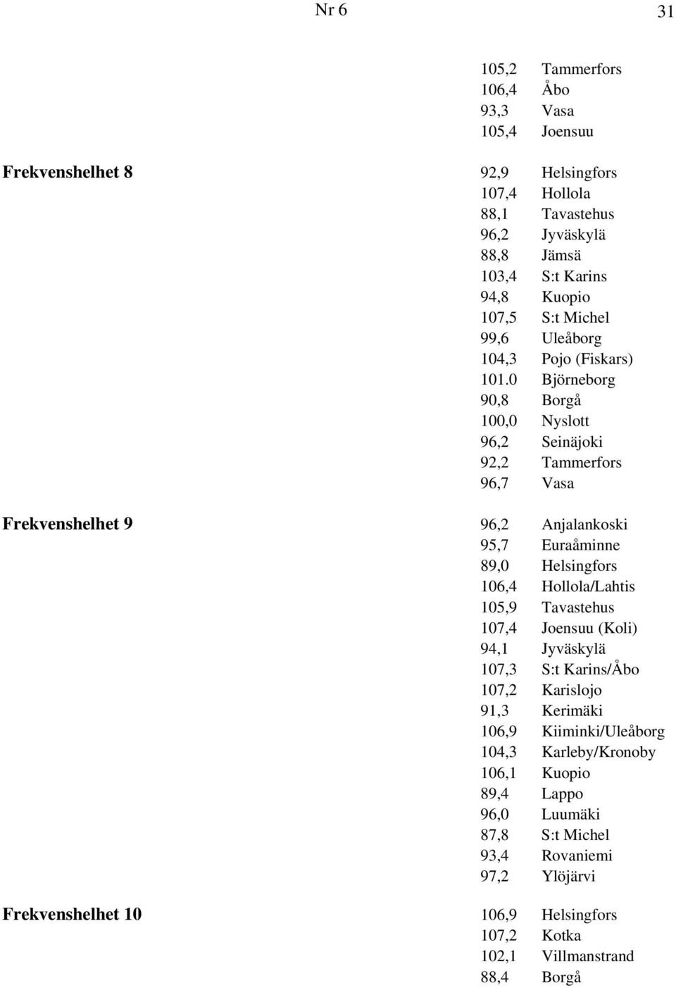 0 Björneborg 90,8 Borgå 100,0 Nyslott 96,2 Seinäjoki 92,2 Tammerfors 96,7 Vasa Frekvenshelhet 9 96,2 Anjalankoski 95,7 Euraåminne 89,0 Helsingfors 106,4 Hollola/Lahtis 105,9