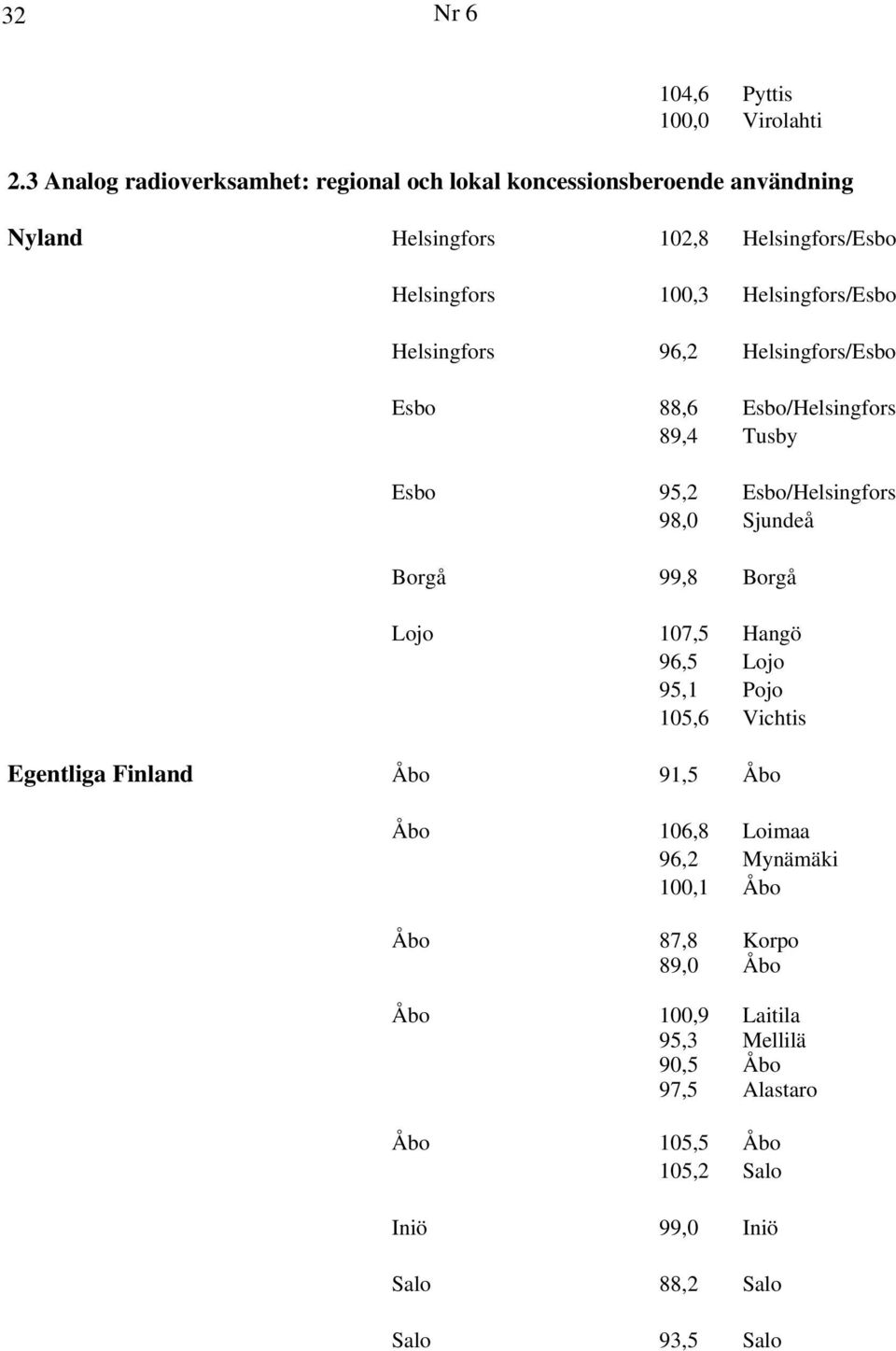 Helsingfors/Esbo Helsingfors 96,2 Helsingfors/Esbo Esbo 88,6 Esbo/Helsingfors 89,4 Tusby Esbo 95,2 Esbo/Helsingfors 98,0 Sjundeå Borgå 99,8 Borgå