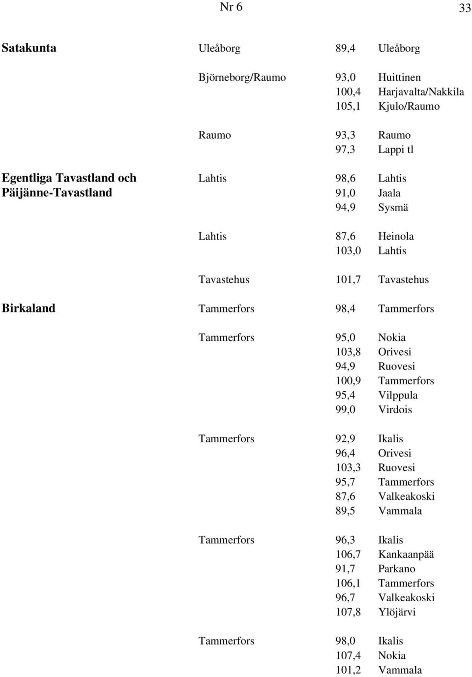Tammerfors 95,0 Nokia 103,8 Orivesi 94,9 Ruovesi 100,9 Tammerfors 95,4 Vilppula 99,0 Virdois Tammerfors 92,9 Ikalis 96,4 Orivesi 103,3 Ruovesi 95,7 Tammerfors 87,6