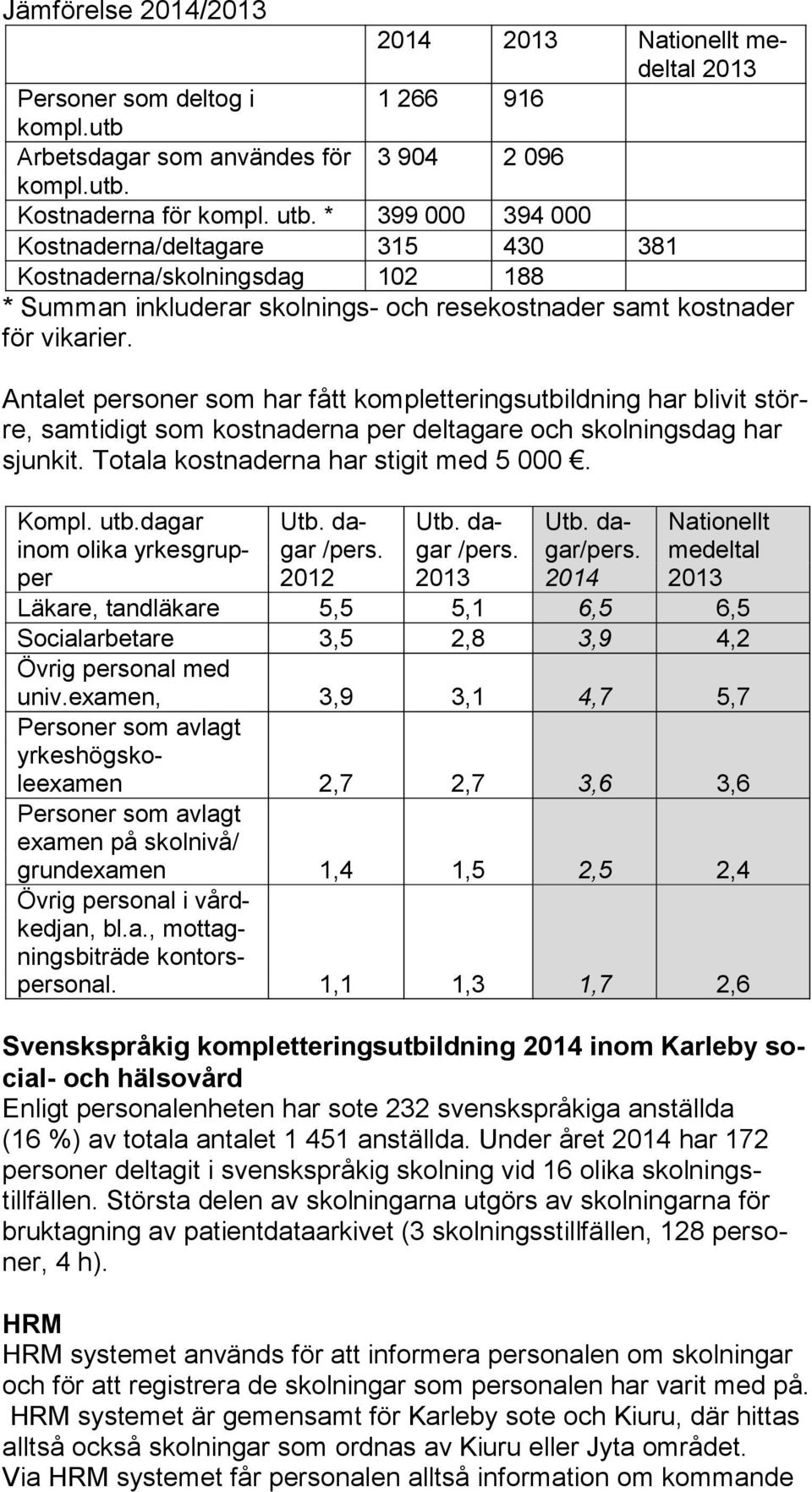 Antalet personer som har fått kompletteringsutbildning har blivit större, samtidigt som kostnaderna per deltagare och skolningsdag har sjun kit. Totala kostnaderna har stigit med 5 000. Kompl. utb.