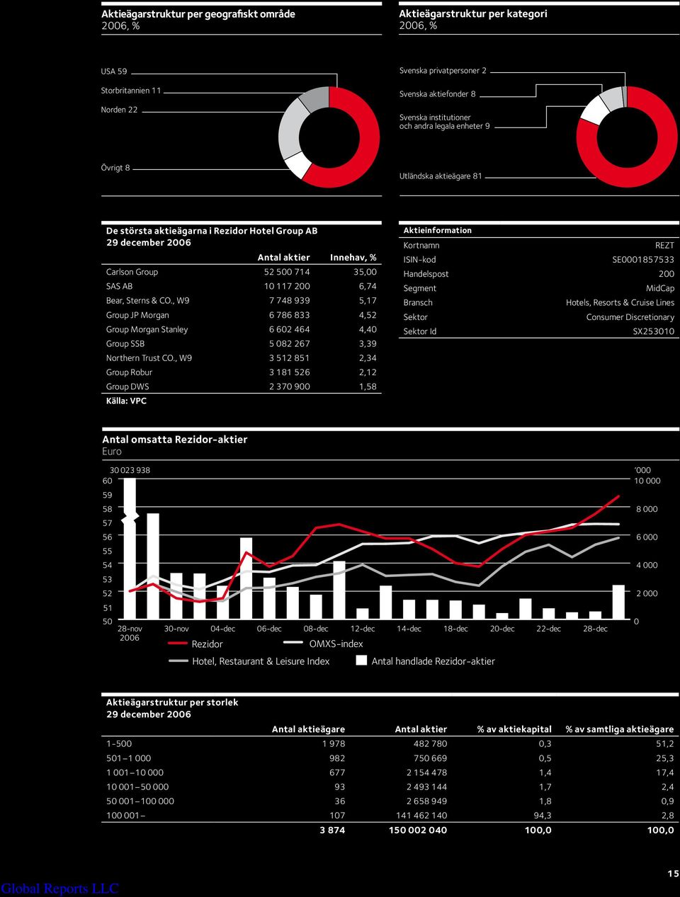 , W9 7 748 939 5,17 Bransch Hotels, Resorts & Cruise Lines Group JP Morgan 6 786 833 4,52 Sektor Consumer Discretionary Group Morgan Stanley 6 602 464 4,40 Sektor Id SX253010 Group SSB 5 082 267 3,39