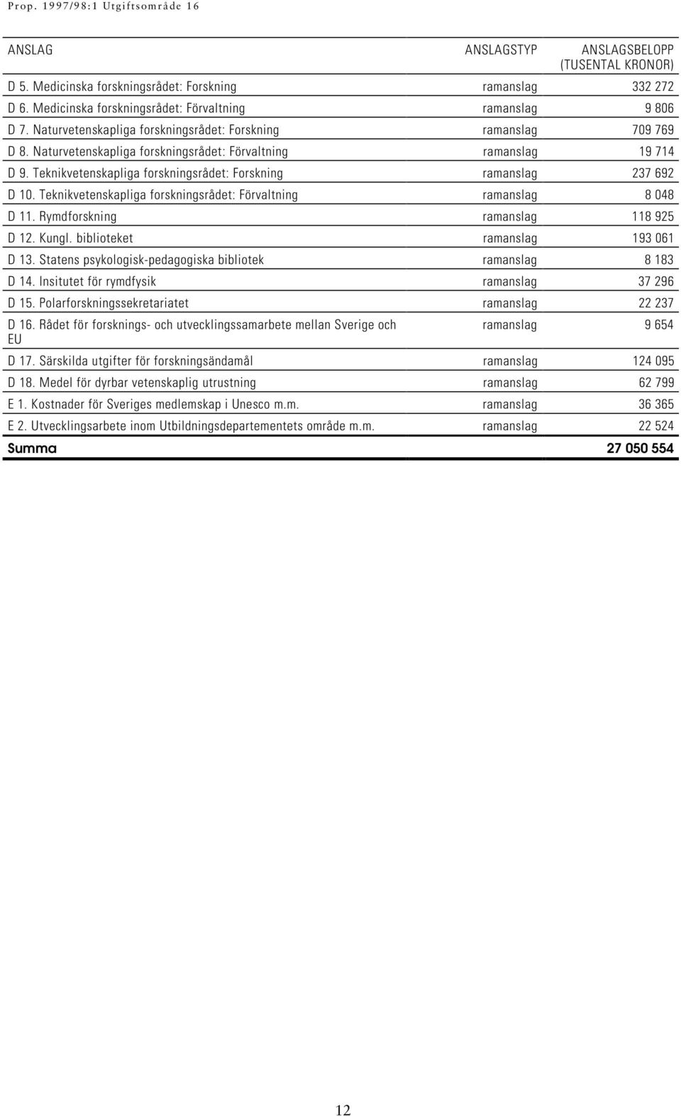Teknikvetenskapliga forskningsrådet: Forskning ramanslag 237 692 D 10. Teknikvetenskapliga forskningsrådet: Förvaltning ramanslag 8 048 D 11. Rymdforskning ramanslag 118 925 D 12. Kungl.