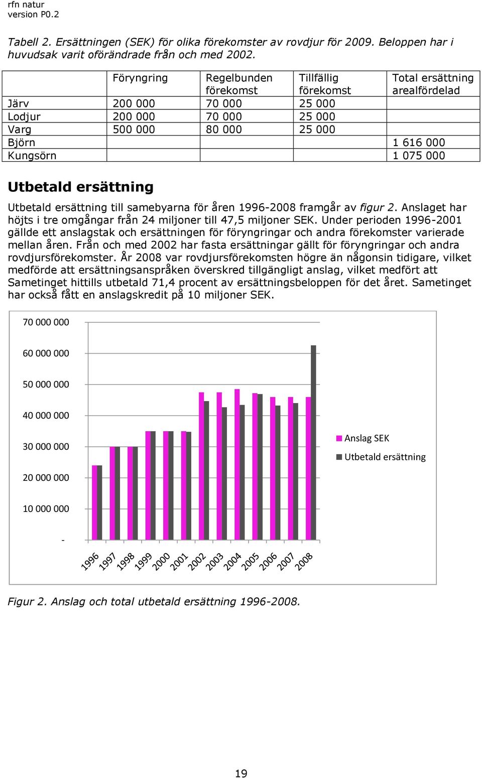 000 Utbetald ersättning Utbetald ersättning till samebyarna för åren 1996-2008 framgår av figur 2. Anslaget har höjts i tre omgångar från 24 miljoner till 47,5 miljoner SEK.