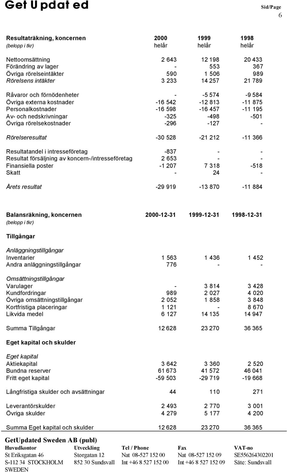 rörelsekostnader -296-127 - Rörelseresultat -30 528-21 212-11 366 Resultatandel i intresseföretag -837 - - Resultat försäljning av koncern-/intresseföretag 2 653 - - Finansiella poster -1 207 7