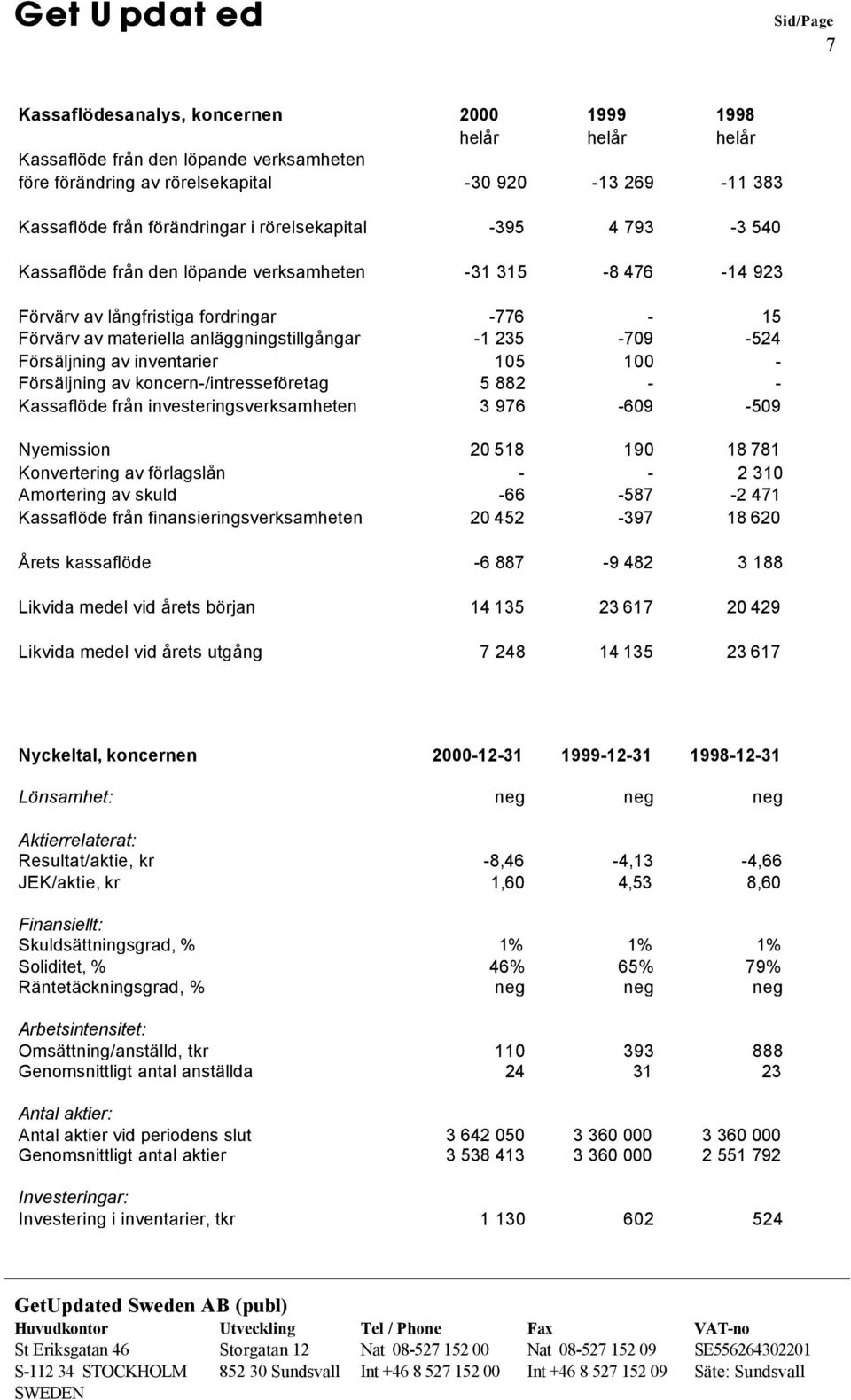 Försäljning av inventarier 105 100 - Försäljning av koncern-/intresseföretag 5 882 - - Kassaflöde från investeringsverksamheten 3 976-609 -509 Nyemission 20 518 190 18 781 Konvertering av förlagslån