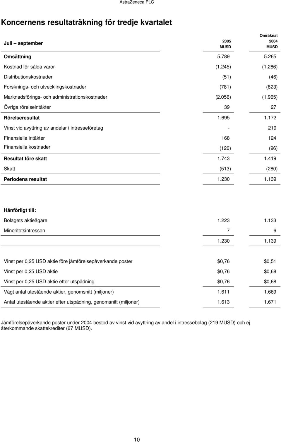 695 1.172 Vinst vid avyttring av andelar i intresseföretag - 219 Finansiella intäkter 168 124 Finansiella kostnader (120) (96) Resultat före skatt 1.743 1.419 Skatt (513) (280) Periodens resultat 1.